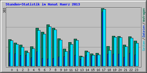 Stunden-Statistik im Monat Maerz 2013