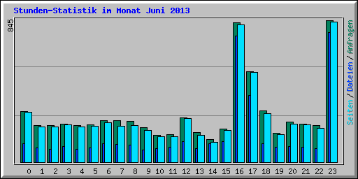 Stunden-Statistik im Monat Juni 2013