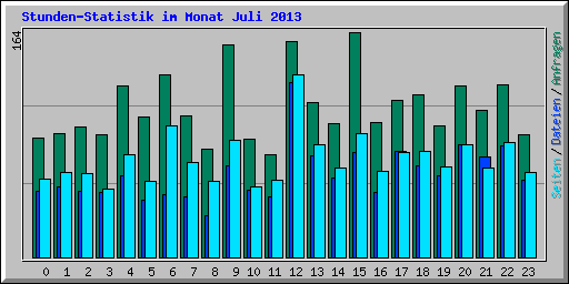 Stunden-Statistik im Monat Juli 2013