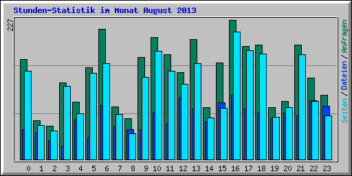 Stunden-Statistik im Monat August 2013