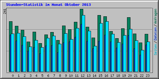 Stunden-Statistik im Monat Oktober 2013