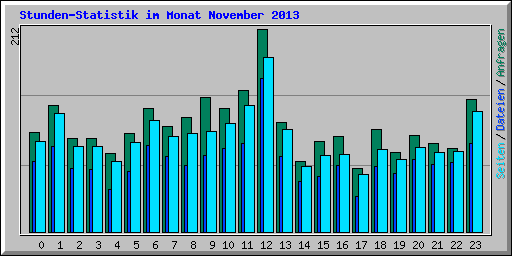 Stunden-Statistik im Monat November 2013