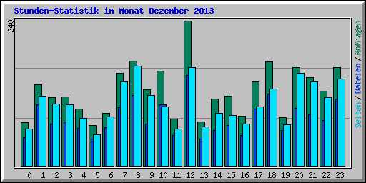 Stunden-Statistik im Monat Dezember 2013