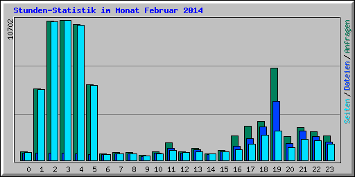 Stunden-Statistik im Monat Februar 2014