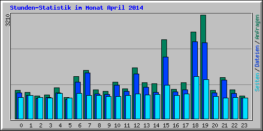 Stunden-Statistik im Monat April 2014