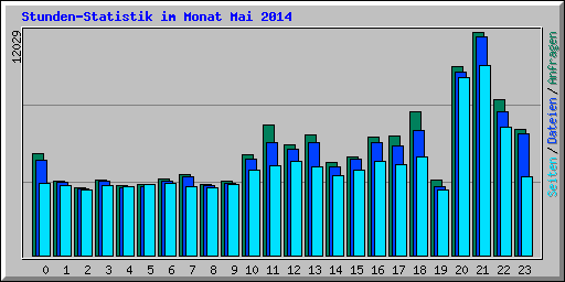 Stunden-Statistik im Monat Mai 2014