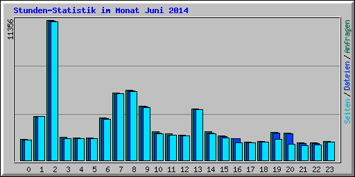 Stunden-Statistik im Monat Juni 2014