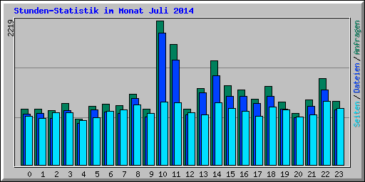 Stunden-Statistik im Monat Juli 2014