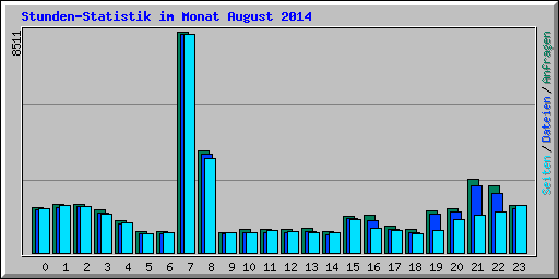 Stunden-Statistik im Monat August 2014