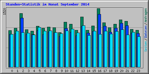 Stunden-Statistik im Monat September 2014