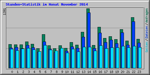 Stunden-Statistik im Monat November 2014