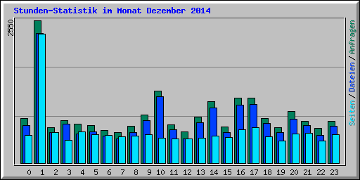 Stunden-Statistik im Monat Dezember 2014