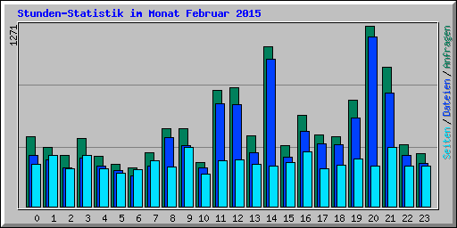 Stunden-Statistik im Monat Februar 2015