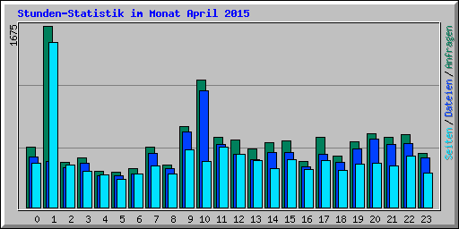 Stunden-Statistik im Monat April 2015