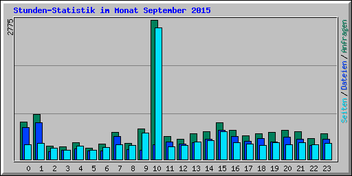 Stunden-Statistik im Monat September 2015