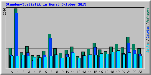 Stunden-Statistik im Monat Oktober 2015