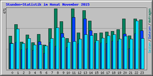 Stunden-Statistik im Monat November 2015