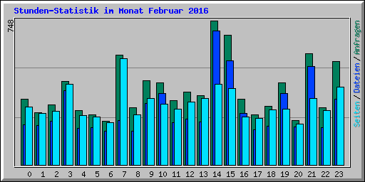 Stunden-Statistik im Monat Februar 2016