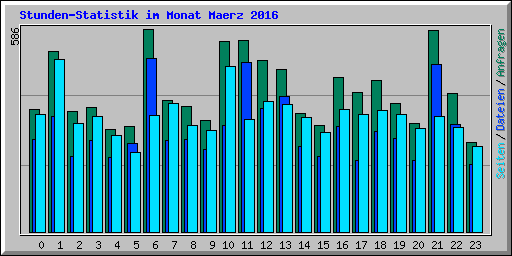 Stunden-Statistik im Monat Maerz 2016