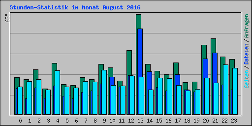 Stunden-Statistik im Monat August 2016