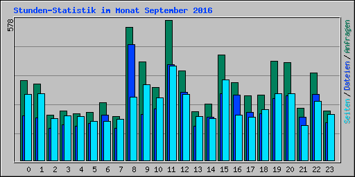Stunden-Statistik im Monat September 2016