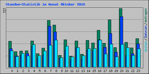 Stunden-Statistik im Monat Oktober 2016