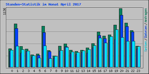 Stunden-Statistik im Monat April 2017