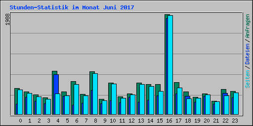 Stunden-Statistik im Monat Juni 2017