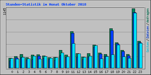 Stunden-Statistik im Monat Oktober 2018