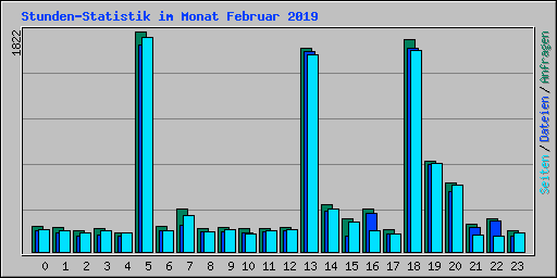 Stunden-Statistik im Monat Februar 2019