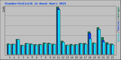 Stunden-Statistik im Monat Maerz 2019