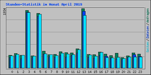 Stunden-Statistik im Monat April 2019