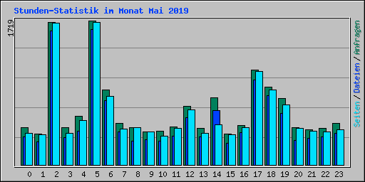 Stunden-Statistik im Monat Mai 2019