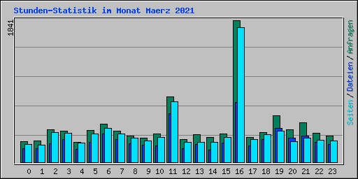 Stunden-Statistik im Monat Maerz 2021