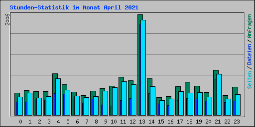 Stunden-Statistik im Monat April 2021