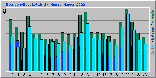Stunden-Statistik im Monat Maerz 2022