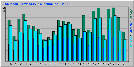 Stunden-Statistik im Monat Mai 2022