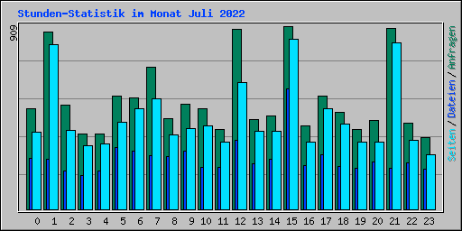Stunden-Statistik im Monat Juli 2022