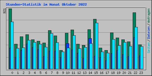 Stunden-Statistik im Monat Oktober 2022
