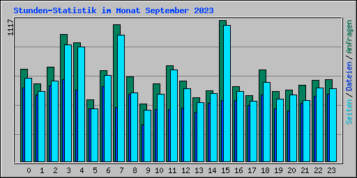 Stunden-Statistik im Monat September 2023