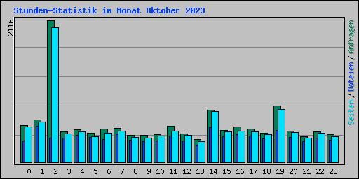 Stunden-Statistik im Monat Oktober 2023