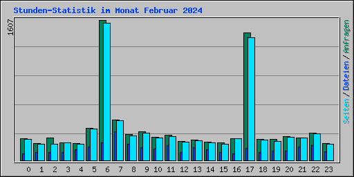 Stunden-Statistik im Monat Februar 2024