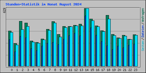 Stunden-Statistik im Monat August 2024