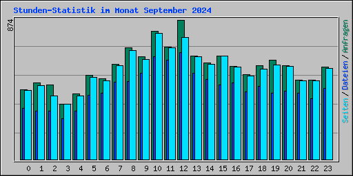 Stunden-Statistik im Monat September 2024