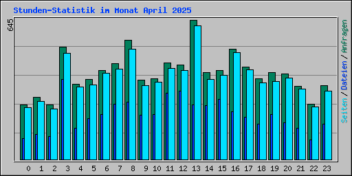 Stunden-Statistik im Monat April 2025