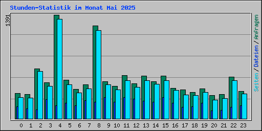 Stunden-Statistik im Monat Mai 2025