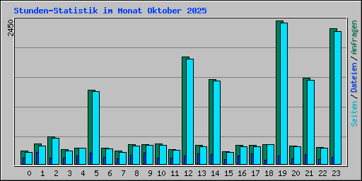Stunden-Statistik im Monat Oktober 2025
