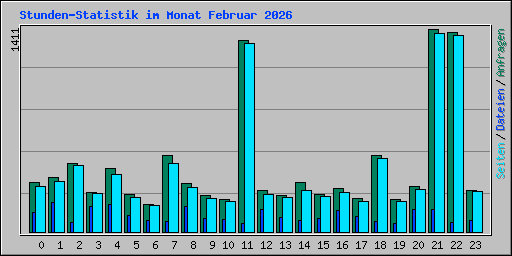Stunden-Statistik im Monat Februar 2026
