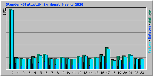 Stunden-Statistik im Monat Maerz 2026