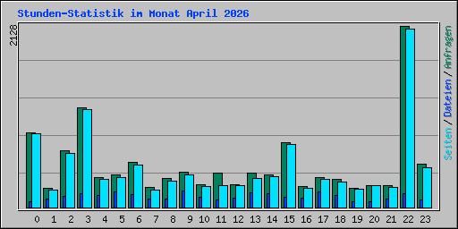 Stunden-Statistik im Monat April 2026